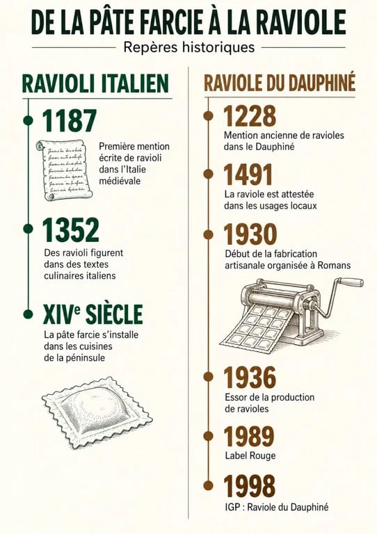 Ravioli origine : frise chronologique du ravioli italien et de la raviole du Dauphiné