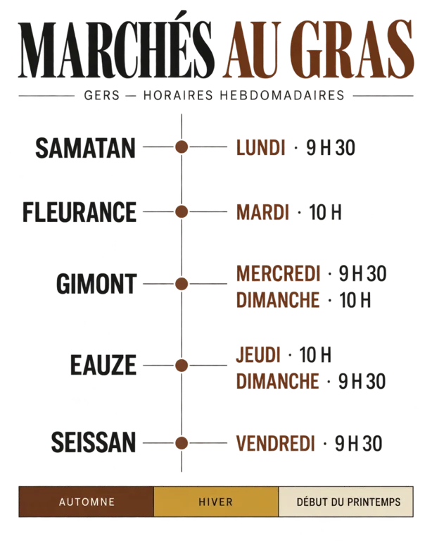 Gastronomie Gers : calendrier visuel des marchés au gras de Samatan, Fleurance, Gimont, Eauze et Seissan